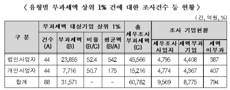 작년 탈세․탈루 사업자 추징액 6조원대, 상위 1%가 3조원 넘어