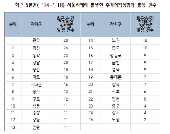 주거침입 성범죄 만연한 관악·광진·동작 …예방대책 수립 시급