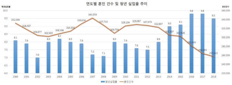 “먹고 살기도 힘든데 결혼은 무슨” 청년실업율 증가, 혼인율은 최저