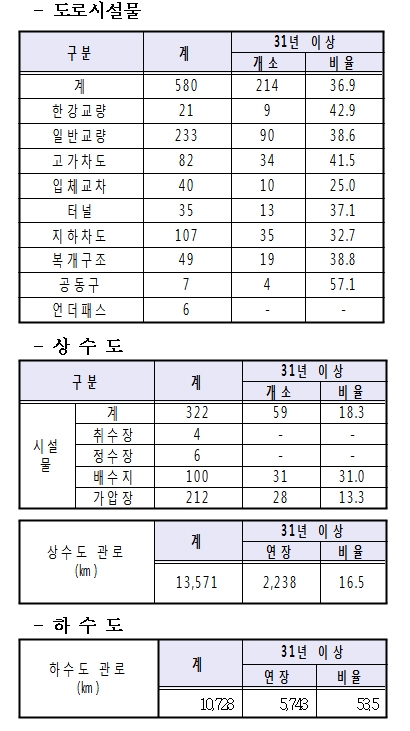 서울시 주요 도시기반시설 현황 및 노후현황 / 소병훈 의원실