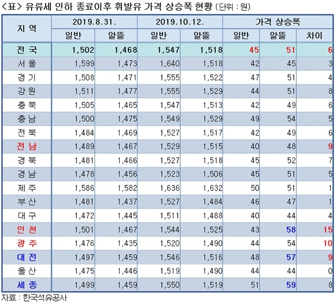 유류세 인하 종료이후 휘발유 가격 상승폭 현황.(표제공=최인호의원실)