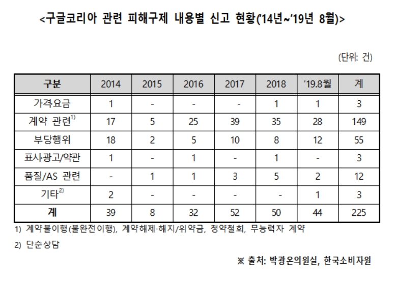 구글 코리아, 소비자원 피해구제 신고 45% 불이행
