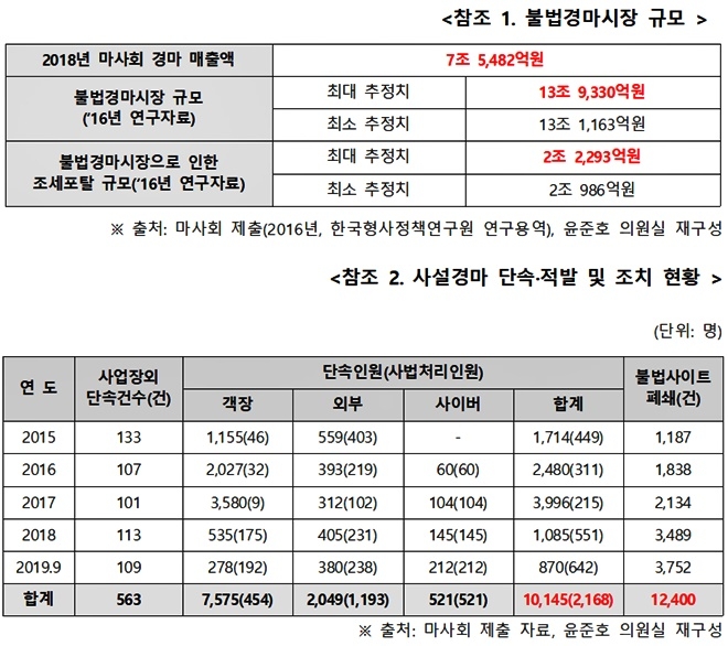 (표제공=윤준호의원실)