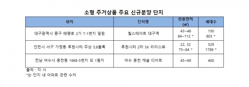 1~2인 가구 급증…소형 주거상품 ‘전성시대’