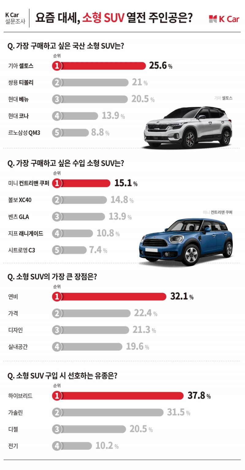 K Car, 지금 사고 싶은 국내 소형 SUV 1위 ‘기아 셀토스’