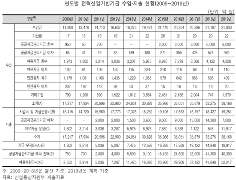 백재현 의원 "근본적인 전기요금 지원은 전력산업기반기금 요율인하"