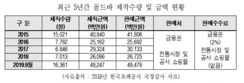한국조폐공사 골드바 제작 전년대비 2.3배 급증