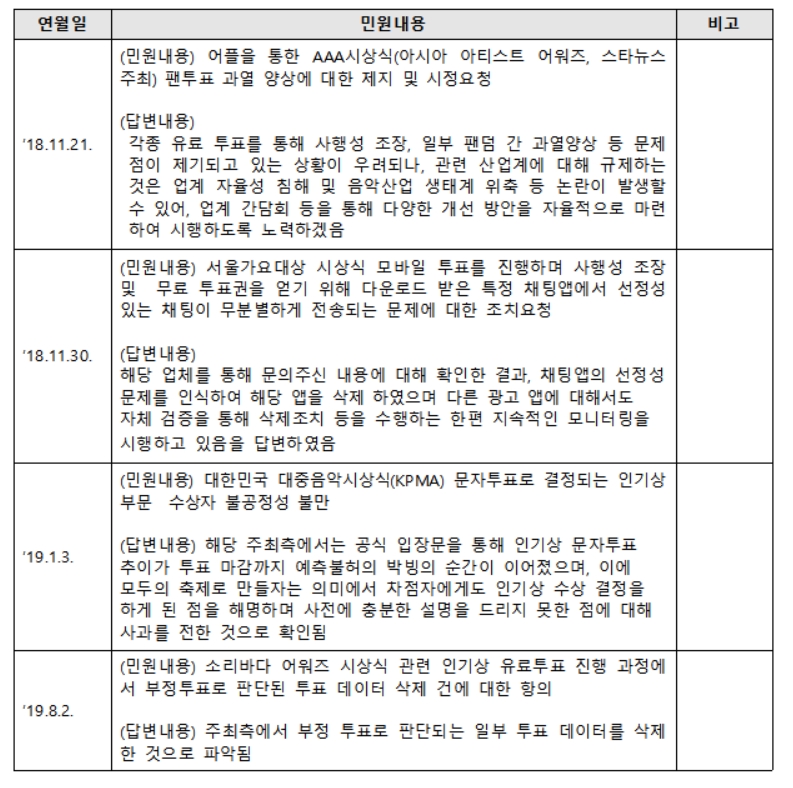 매년 계속되는 가요시상식 인기투표 논란... 올해는?