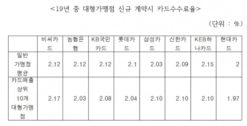 대형가맹점, 카드수수료 여전히 일반가맹점보다 낮아