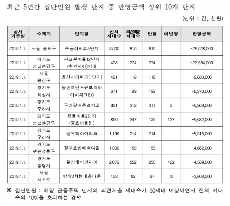 주택가격 확정 전 의견청취 통해 2017억 내려줘…송파 주공5단지 259억, 판교 원마을 12단지 225억 하향