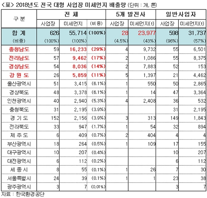 2018년도 전국 대형사업장 미세먼지 배출량(단위:개, 톤).(제공=최인호의원실)
