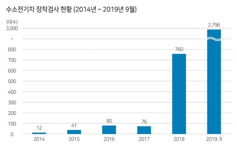 수소전기차 장착검사 대수 작년比 267% 증가