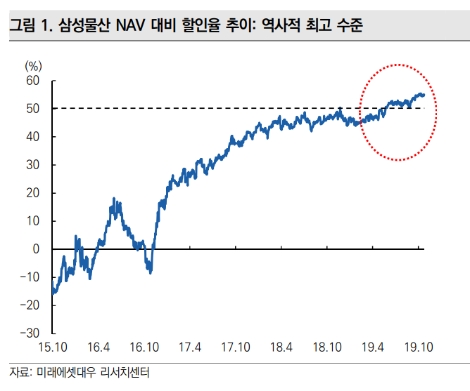 자료=미래에셋대우