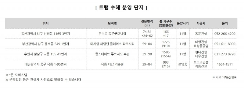 ‘트램 열풍’ 지방 부동산 시장 침체 깬다