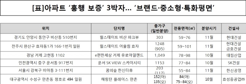아파트 ‘흥행 보증’ 3박자…‘브랜드·중소형·특화평면’