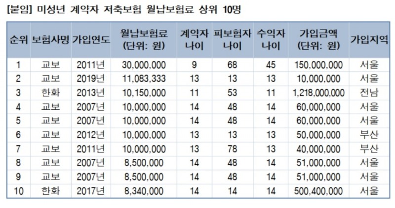 9세 아이가 월 3천만원짜리 저축보험 계약자…도 넘는 편법 증여