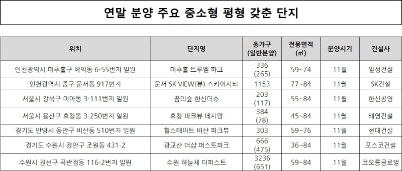 ‘실속형’ 중소형 아파트, 부동산시장서 ‘각광’