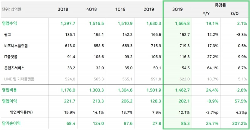 네이버, 2019년 3분기 영업수익 1조 6,648억 원, 영업이익 2,021억 원 기록