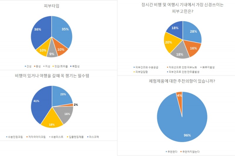 셀미인 "승무원들 비행시 가장 큰 피부고민으로 수분부족"