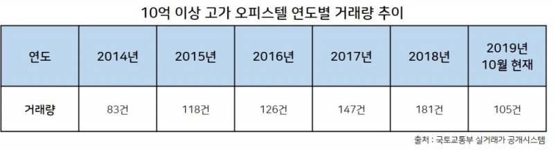 “10억 넘어도 없어서 못 판다”…고급 주거상품 누가 살까?