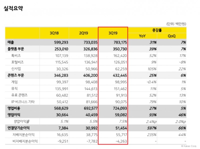 역대 최대 매출 경신 카카오, 3분기 연결매출 7,832억, 영업이익 591억 기록