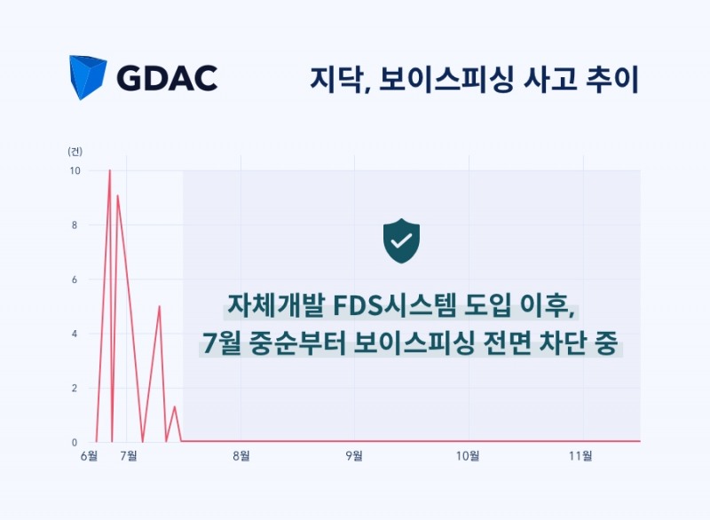 지닥, 자체개발 FDS 시스템 도입 통해 보이스피싱 전면 차단... 5억원 이상의 피해 막았다