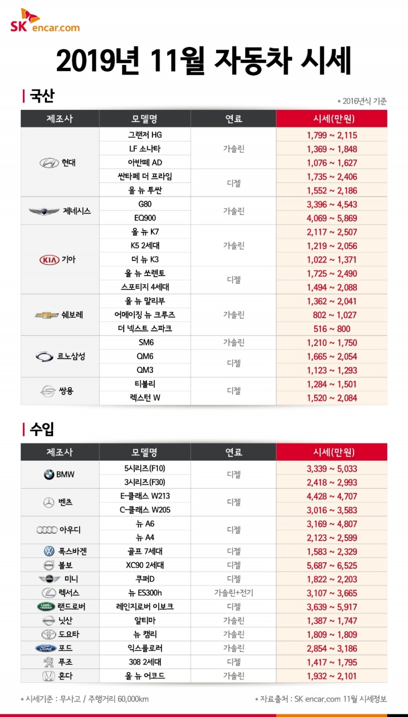 SK엔카닷컴 “11월 중고차값 하락…인기모델 구매 적기”
