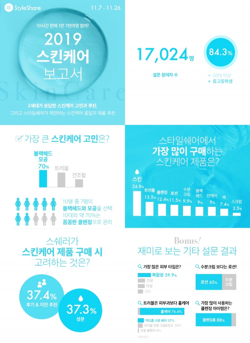 스타일쉐어, 1만7천 유저 설문 반영한 ‘스킨케어 展’ 개최