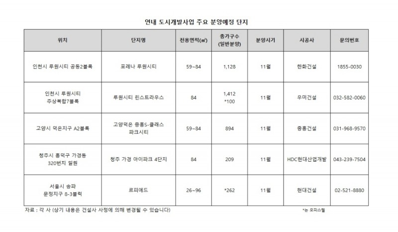 분양시장 대세 ‘도시개발사업’…규제 적고 속도 빨라 ‘인기’