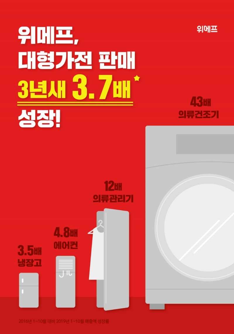 위메프, 대형가전도 온라인이 대세..3년새 3.7배 급증
