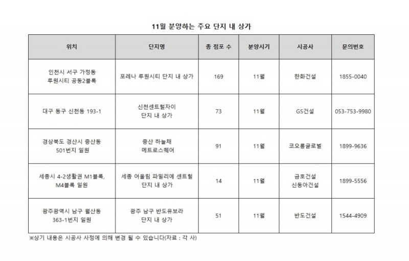완판 행진 잇따르는 ‘단지 내 상가’ 노려볼까?