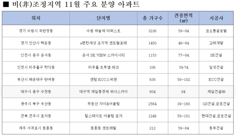 12월까지 전국 비조정지역 4만6000여 가구 분양