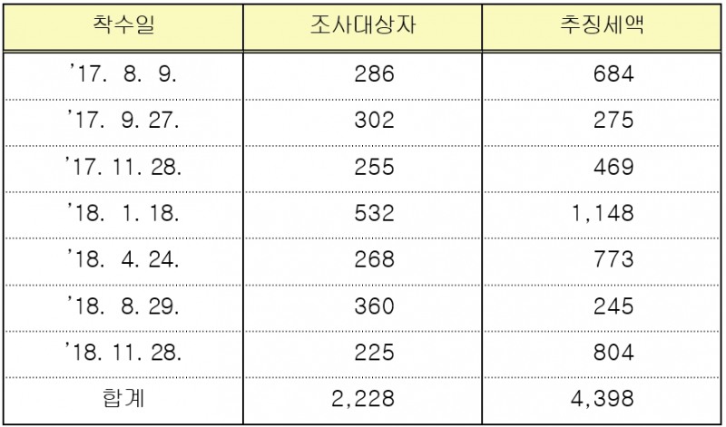 국세청, 고가 아파트 취득자·고액 전세입자 등 224명 자금출처조사 착수