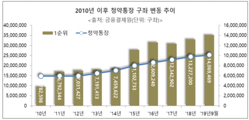 애물단지로 전락한 청약통장…실수요자들의 종착지는?