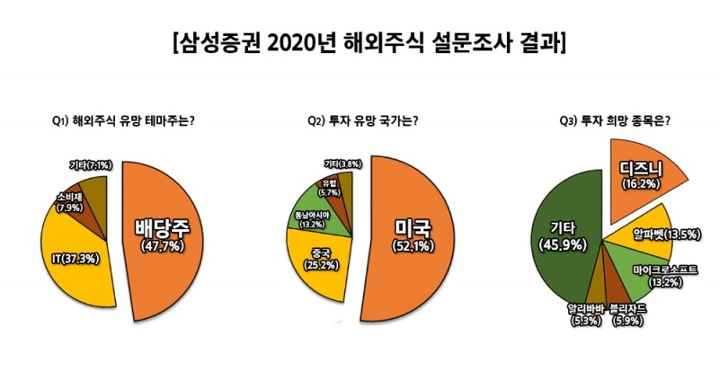 투자자들이 꼽은 2020년 해외주식의 王은? '배당王'