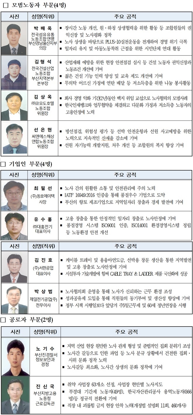 제27회 산업평화상 수상자들.(제공=부산시)