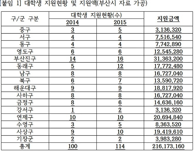 (자료=부산시민운동단체연대)