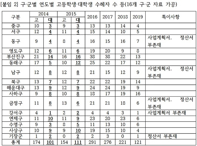 (자료=부산시민운동단체연대)