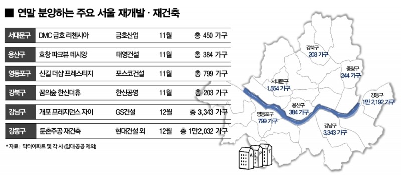 분양가 상한제 피한 서울 ‘재개발·재건축’, 연말 분양시장 달군다