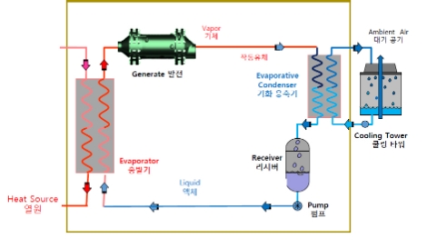 중부발전은 두산퓨얼셀과 국내 최초로 인산형 연료전지(PAFC) 폐열 회수 발전 시스템(Organic Rankine Cycle) 실증 사업을 공동 추진하기 위한 양해각서를 체결했다. 사진=중부발전