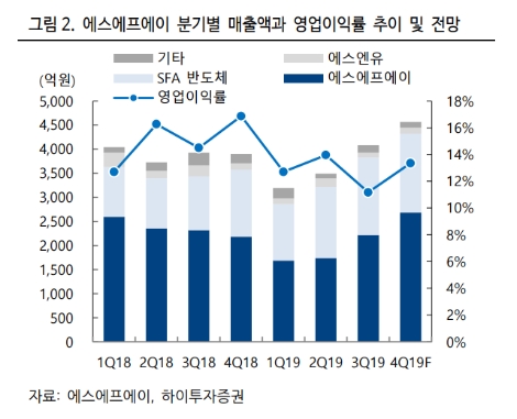 자료=하이투자증권