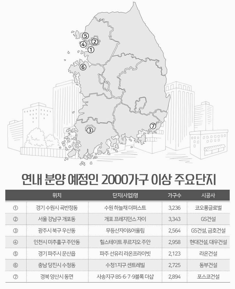 2천가구 넘는 대단지, 연내 2만2천여 가구 분양