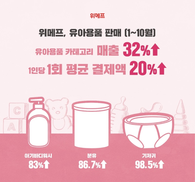 유아용품, 최저가·대량구매 증가…똑똑한 소비 늘었다