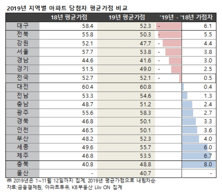 분양가 상한제, 청약 당첨커트라인은 몇 점이나 될까?