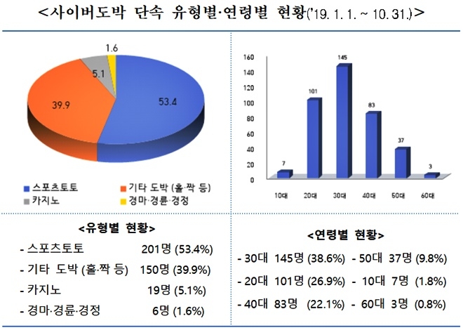 사이버도박 단속 유형별·연령별 현황.(제공=대구경찰청)