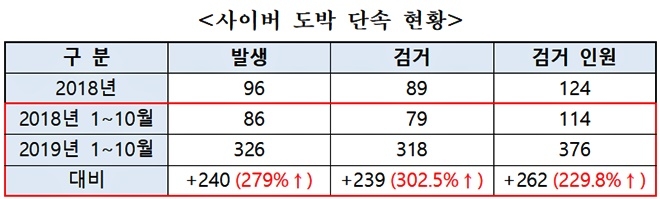 사이버도박 단속현황.(제공=대구경찰청)