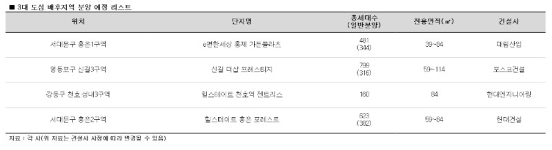 출퇴근 편리한 3대 도심 배후지역으로 수요자 몰린다