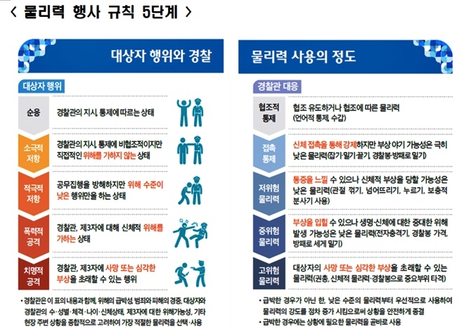 물리력 행사 규칙 5단계.(제공=대구경찰청)