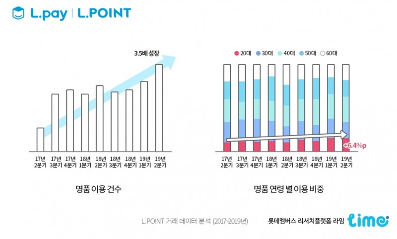 국내 명품시장 2년 새 3.5배 ↑…’플렉스’하는 20대 명품 구매 7.5배 늘어