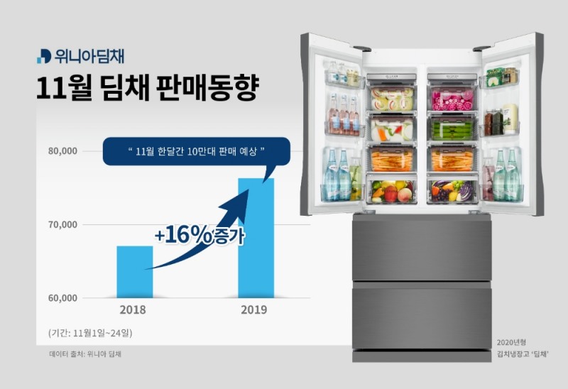 위니아딤채, “반갑다 김장철!” 작년보다 16% 판매 신장